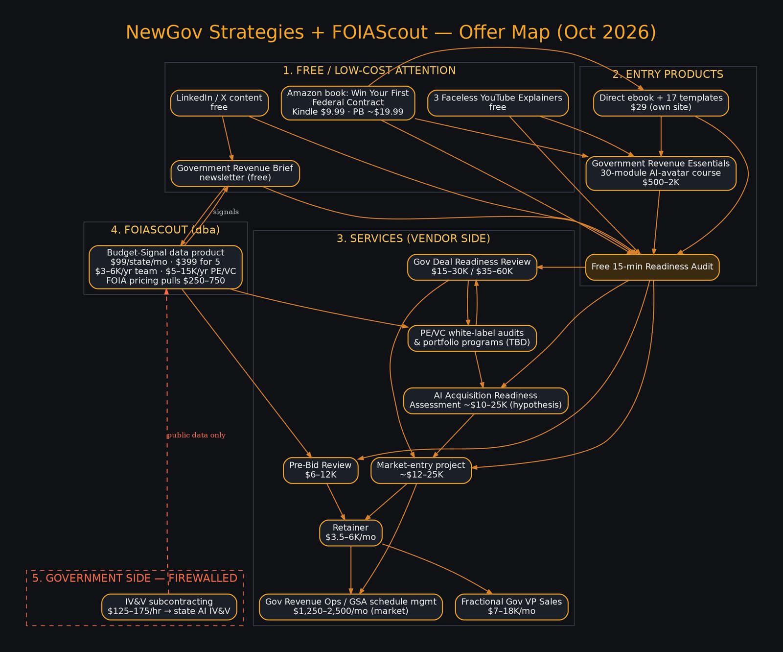Offer map: free newsletter and audit lead to the book and course, then projects, retainers, readiness reviews and managed services.